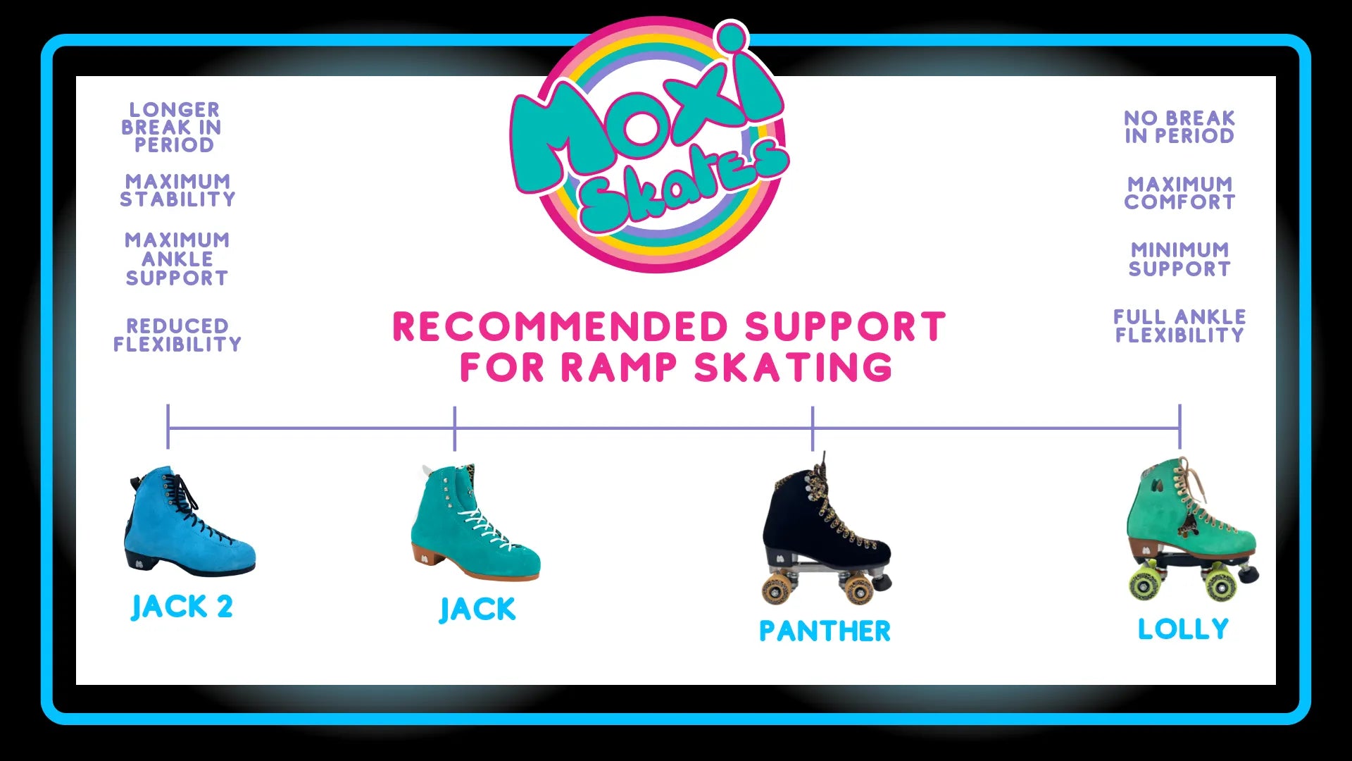 Moxi Skate recommended support chart for ramp skating with boot options